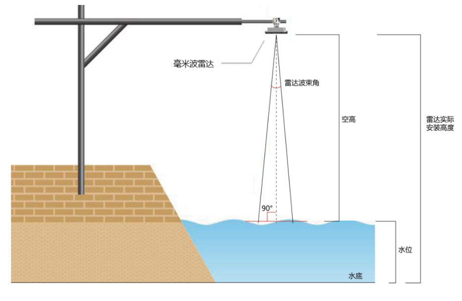 毫米波雷达水位测量示意图.png