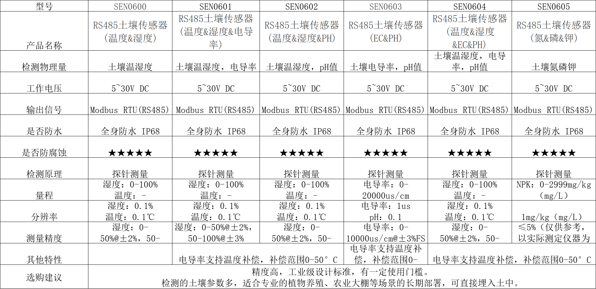 适合农业生产或科研实验的土壤传感器参数对比.png