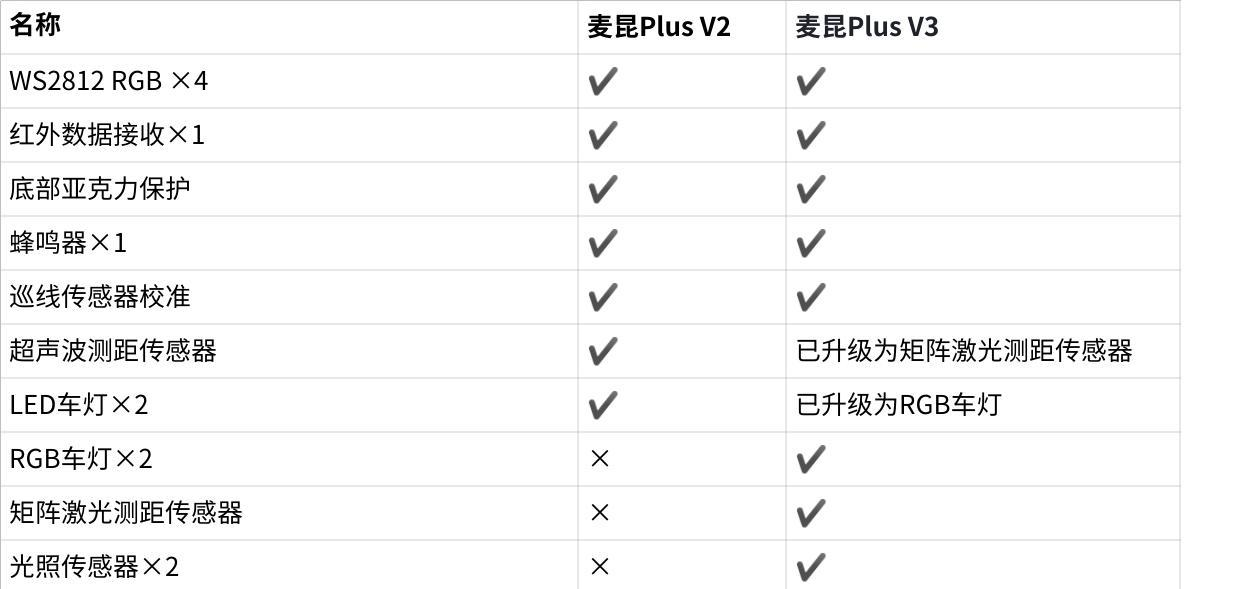 麦昆Plus V2与V3功能差异表.png