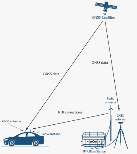 GNSS-RTK高精度定位示意图.png