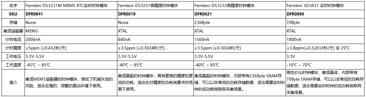 Fermion RTC选型-CN.png