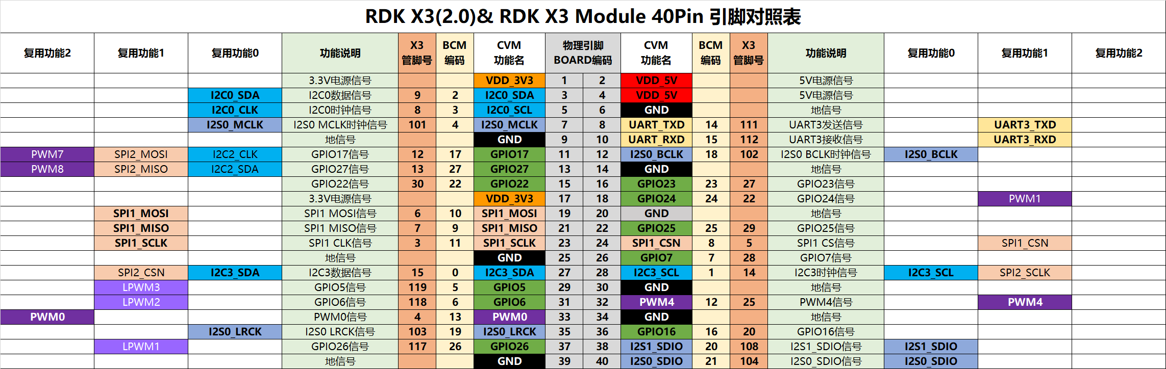 RDK X3 开发板 4GB 引脚对比图.png