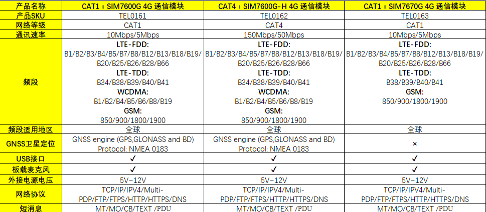 TEL0162SIM7600G-H 4G CAT4通信模块参数对比图