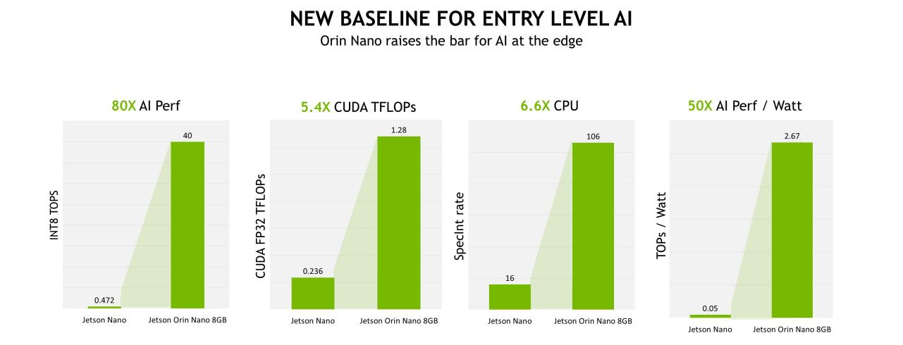 图1：NVIDIA Jetson Orin Nano和NVIDIA Jetson Nano的性能和效率比较.png