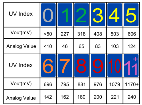 SEN0162 紫外线指数图.png