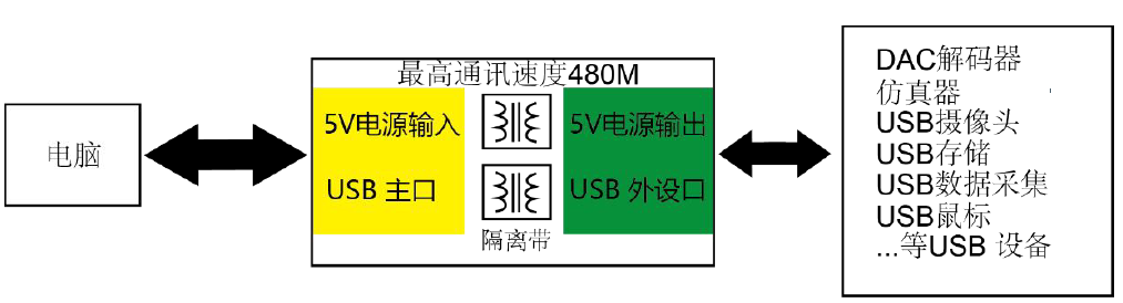 工业级USB隔离器（支持多速率）原理示意图.png