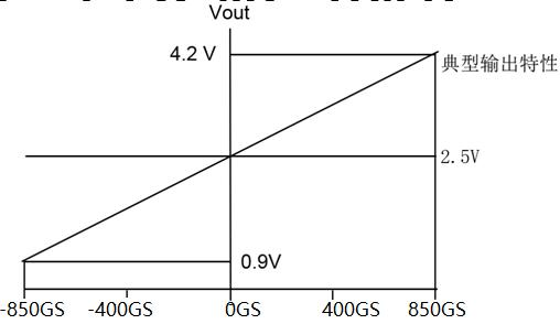 Gravity：线性 模拟霍尔传感器 典型输出特征.png