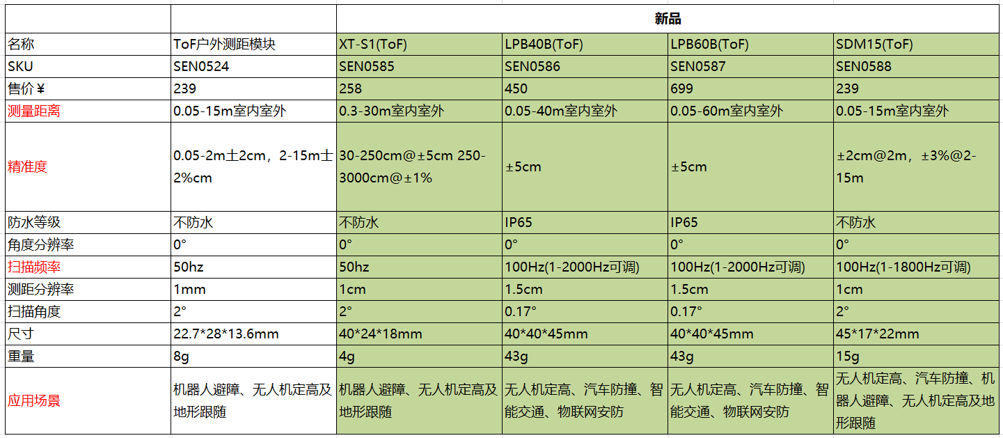 LPB40B TOF单点激光测距雷达(0.05-40m)-距离传感器-DFRobot创客商城