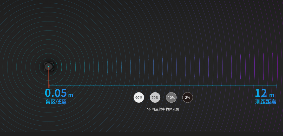 DFR1138 RPLiDAR C1 360° 小体积TOF激光雷达测距套装距离物体的扫描测距，各类障碍物挑战