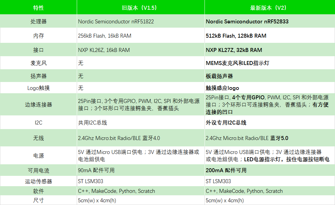 micro: bit V1.5和V2.0的区别对比