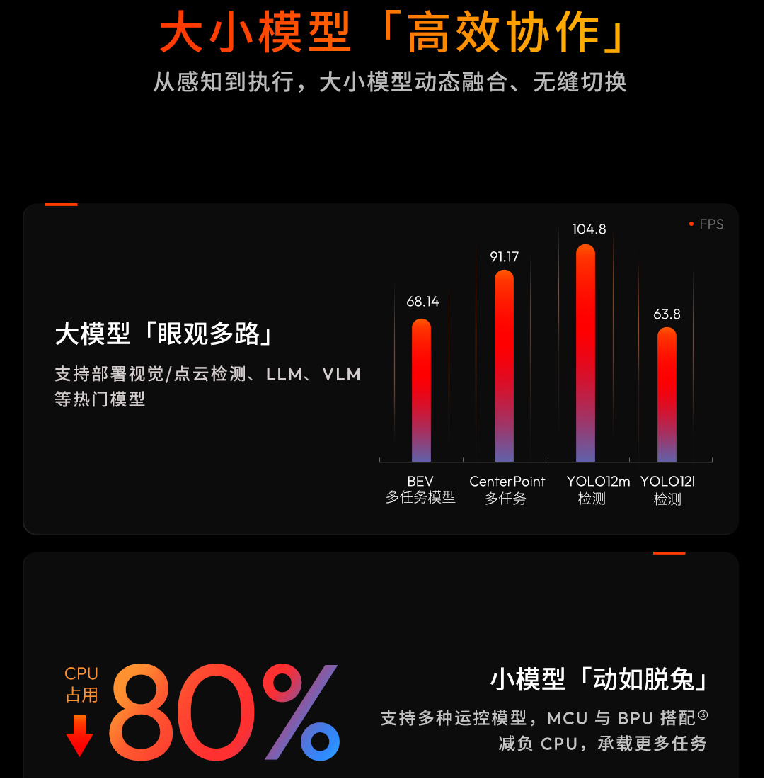 支持YOLO、LLM、BEV等模型图标环绕示意图.png